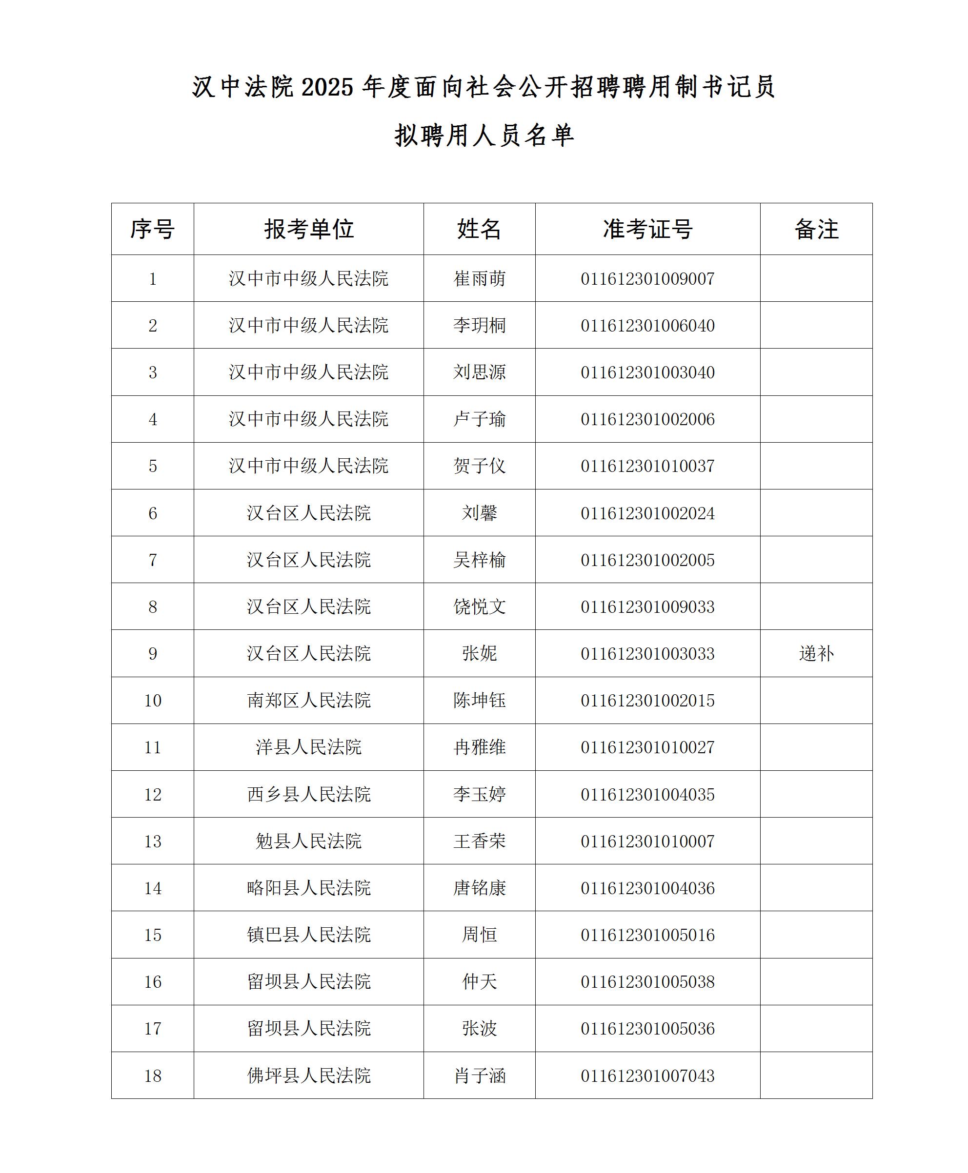 漢中法院2025年度面向社會(huì)公開(kāi)招聘聘用制書(shū)記員擬聘用人員公示